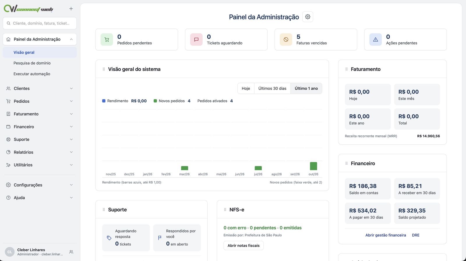 Painel da Administração do HostFlow com pedidos pendentes, tickets, faturas vencidas, gráfico de rendimento e novos pedidos, faturamento, resumo financeiro e NFS-e